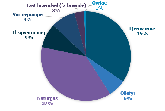 Dette lagkagediagram beskriver fordelingen af varmekilder i privatboliger i Frederikssund Kommune, 2022. Fordelingen er således: 37 % stammer fra naturgas. 35 % stammer fra fjernvarme. 9 % stammer fra el-opvarmning. 9 % stammer fra varmepumper. 6 % stammer fra oliefyr. 3 % stammer fra fast brændsel (fx brænde). 1 % stammer fra øvrige.