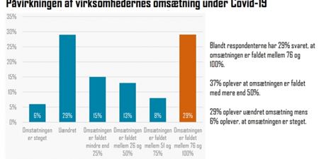 Figur 1 viser oversigt over virksomhedernes omsætning. Grafik: Frederikssund Erhverv.