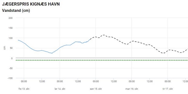 Vandstandsprognose for Kignæs Havn lørdag den 14. oktober 2023 klokken 20.00.