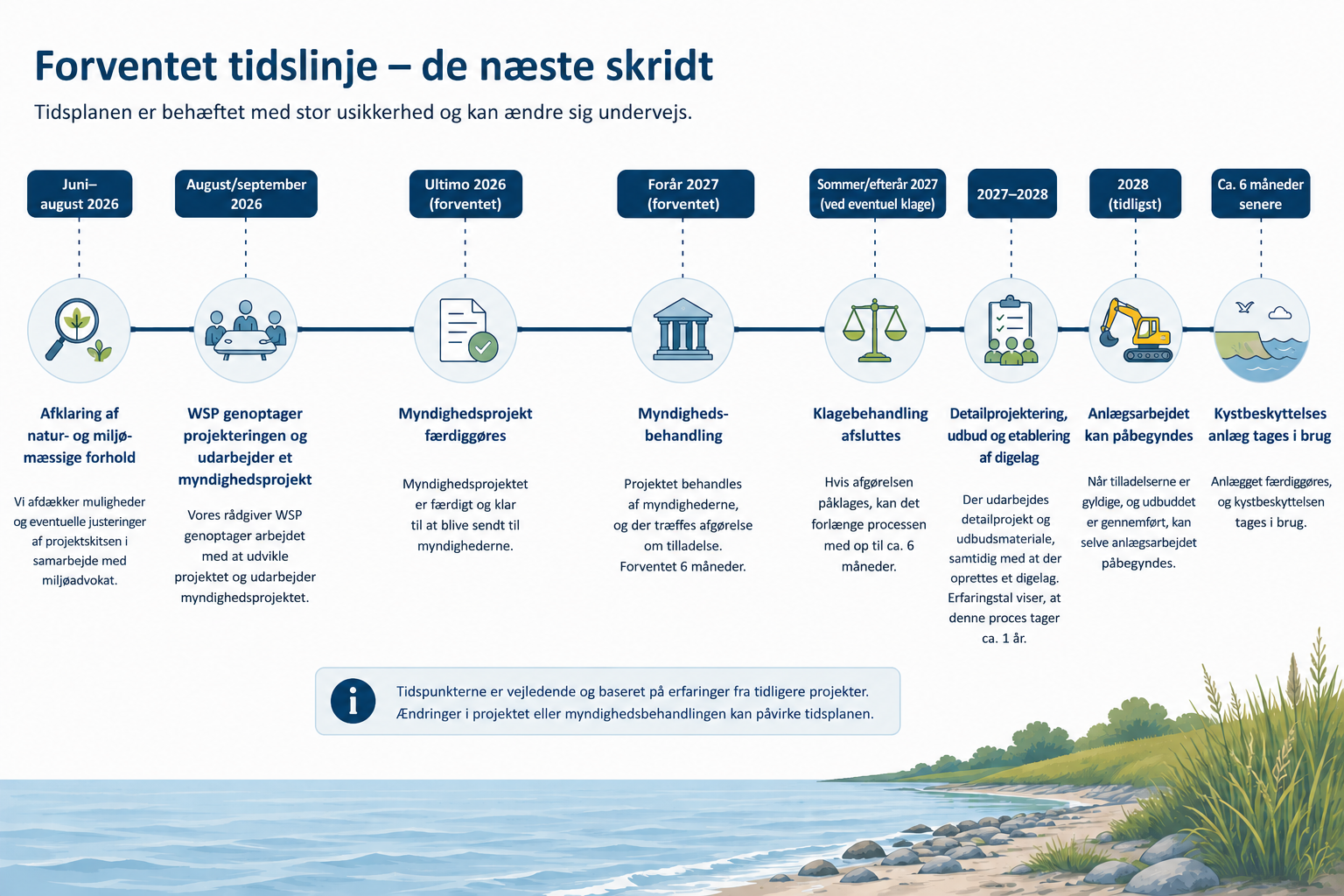 tidssplan for projektet